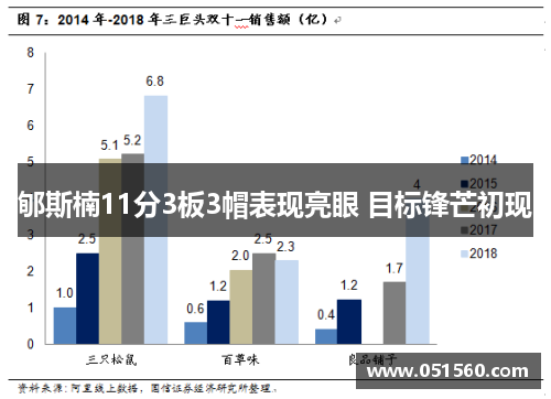 郇斯楠11分3板3帽表现亮眼 目标锋芒初现 郇斯楠11分3板3帽表现亮眼 目标锋芒初现